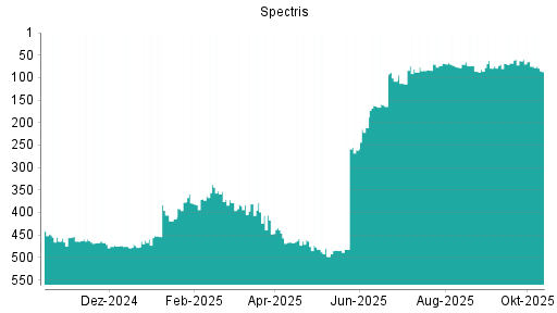 BOTSI®-Advisor Hochstufung Spectris von Rang 211 auf ... BOTSI®-Advisor Hochstufung Spectris von Rang 211 auf ...