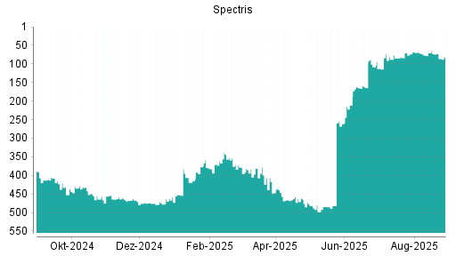 BOTSI®-Advisor Hochstufung Spectris von Rang 216 auf Rang 208