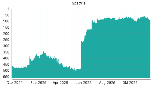 BOTSI®-Advisor Abstufung Spectris von Rang 127 auf Rang 148