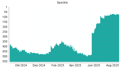 BOTSI®-Advisor Abstufung Spectris von Rang 70 auf ...