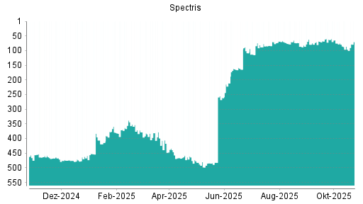 BOTSI®-Advisor Hochstufung Spectris von Rang 96 auf ...
