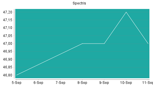 BOTSI®-Advisor Abstufung Spectris von Rang 417 auf ...