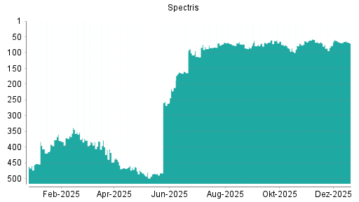 BOTSI®-Advisor Abstufung Spectris von Rang 65 auf ...