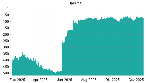 BOTSI®-Advisor Hochstufung Spectris von Rang 78 auf ...
