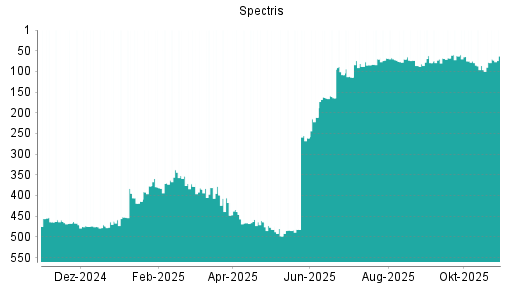 BOTSI®-Advisor Hochstufung Spectris von Rang 96 auf ...