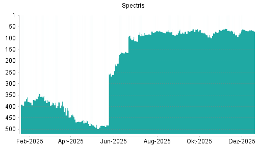 BOTSI®-Advisor Hochstufung Spectris von Rang 63 auf ...