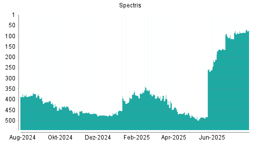 BOTSI®-Advisor Abstufung Spectris von Rang 430 auf ...