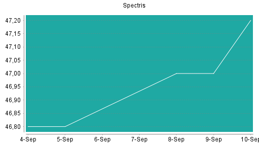 BOTSI®-Advisor Abstufung Spectris von Rang 34 auf Rang 48