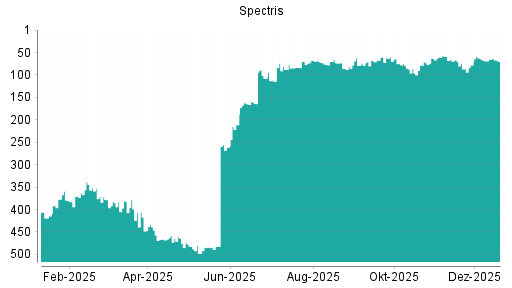 BOTSI®-Advisor Hochstufung Spectris von Rang 385 auf ...