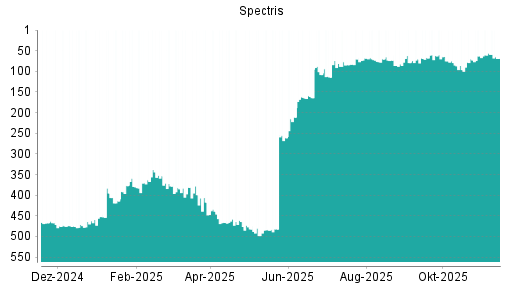 BOTSI®-Advisor Hochstufung Spectris von Rang 72 auf Rang 59