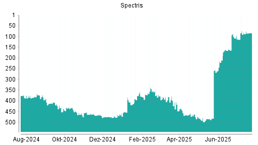 BOTSI®-Advisor Hochstufung Spectris von Rang 398 auf Rang 358