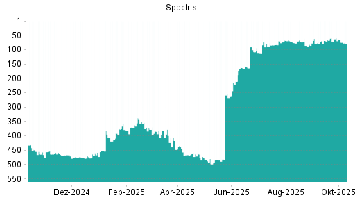 BOTSI®-Advisor Hochstufung Spectris von Rang 370 auf ... BOTSI®-Advisor Hochstufung Spectris von Rang 370 auf ...