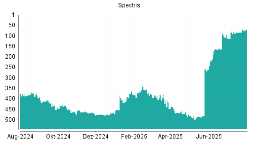 BOTSI®-Advisor Hochstufung Spectris von Rang 106 auf Rang 105