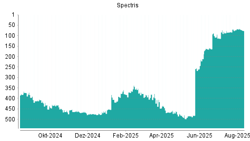 BOTSI®-Advisor Abstufung Spectris von Rang 68 auf ...