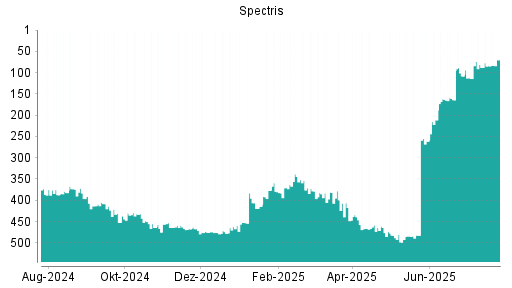 BOTSI®-Advisor Hochstufung Spectris von Rang 361 auf Rang 357