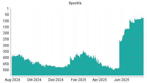 BOTSI®-Advisor belässt Spectris weiter auf Rang 99