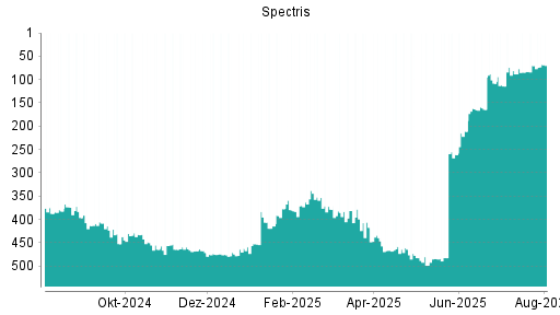 BOTSI®-Advisor Abstufung Spectris von Rang 88 auf Rang 99