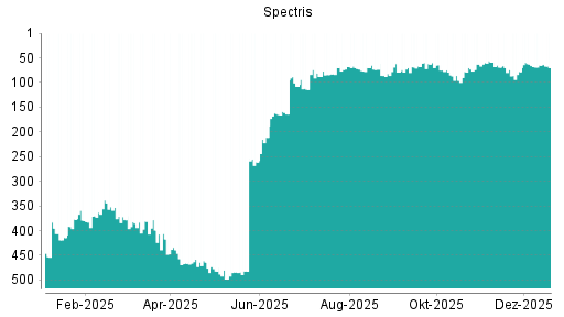 BOTSI®-Advisor Hochstufung Spectris von Rang 114 auf ...