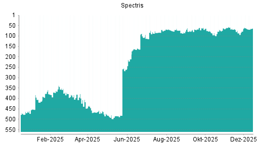BOTSI®-Advisor Abstufung Spectris von Rang 63 auf ...