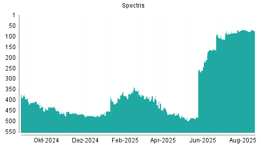 BOTSI®-Advisor Abstufung Spectris von Rang 126 auf Rang 127