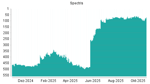 BOTSI®-Advisor Hochstufung Spectris von Rang 70 auf ...