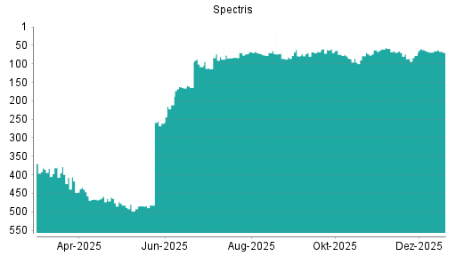 BOTSI®-Advisor Abstufung Spectris von Rang 65 auf ...