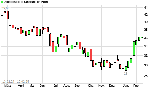 Spectris-Aktie mit neuem 6-Monats-Hoch