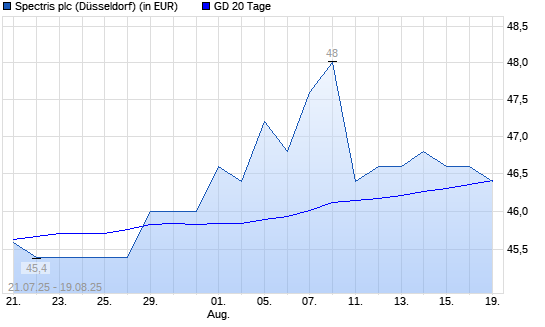 Spectris-Aktie unter 20-Tage-Linie