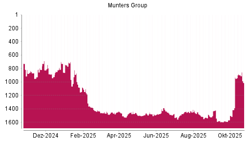 BOTSI®-Advisor Hochstufung Munters Group B von Rang 1484 auf ...