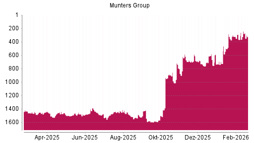 BOTSI®-Advisor Abstufung Munters Group B von Rang 244 auf ...