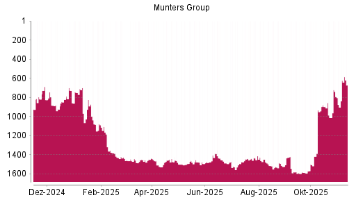BOTSI®-Advisor Abstufung Munters Group B von Rang 1432 auf ...