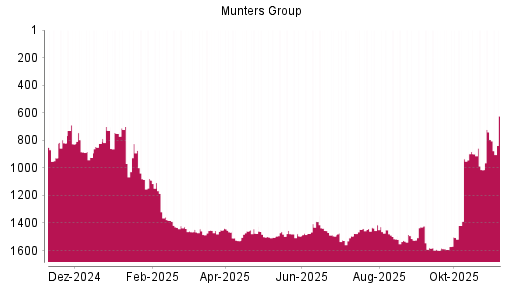BOTSI®-Advisor Hochstufung Munters Group B von Rang 794 auf ...