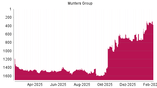BOTSI®-Advisor Abstufung Munters Group B von Rang 324 auf ...