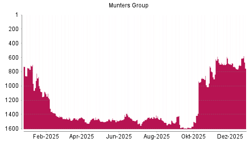 BOTSI®-Advisor Hochstufung Munters Group B von Rang 764 auf ...