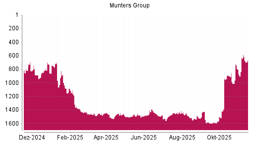 BOTSI®-Advisor Abstufung Munters Group B von Rang 1440 auf ...