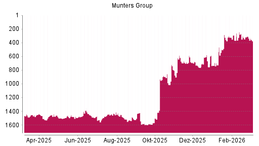 BOTSI®-Advisor Abstufung Munters Group B von Rang 1413 auf ...