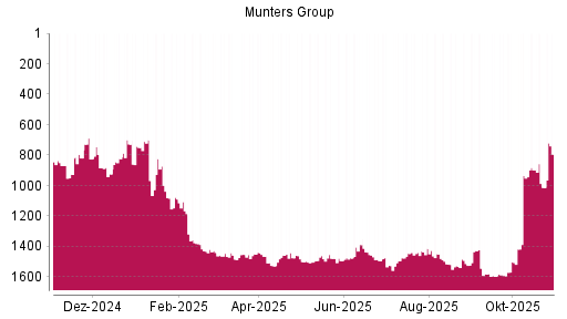 BOTSI®-Advisor Hochstufung Munters Group B von Rang 1528 auf ...