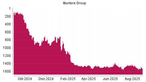 BOTSI®-Advisor Abstufung Munters Group B von Rang 96 auf Rang 128