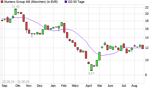Munters Group B-Aktie unter 50-Tage-Linie