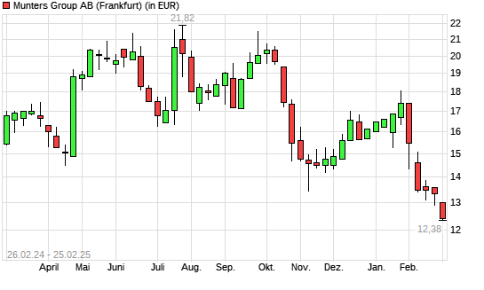 Munters Group B-Aktie mit neuem 12-Monats-Tief