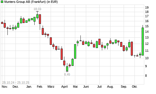 Munters Group B-Aktie mit neuem 6-Monats-Hoch