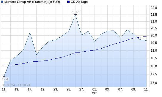 Munters Group B-Aktie unter 20-Tage-Linie