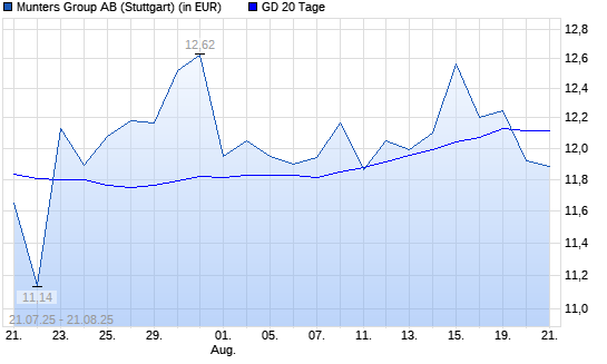 Munters Group B-Aktie unter 20-Tage-Linie