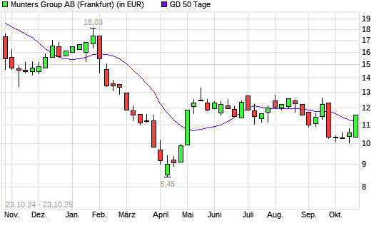 Munters Group B-Aktie über 50-Tage-Linie