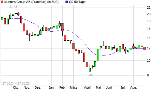 Munters Group B-Aktie unter 50-Tage-Linie