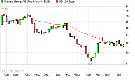 Munters Group B-Aktie über 100-Tage-Linie