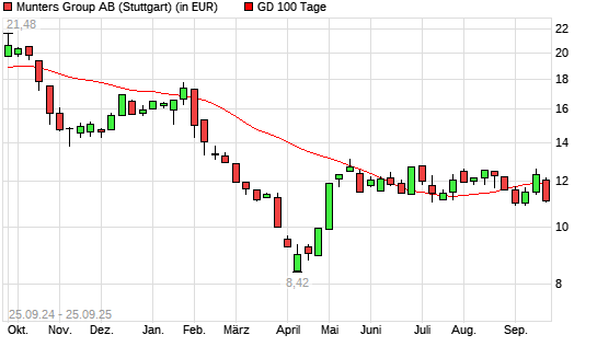 Munters Group B-Aktie unter 100-Tage-Linie