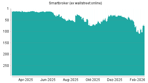 BOTSI®-Advisor Abstufung Smartbroker (ex wallstreet:online) von Rang 259 auf Rang 265