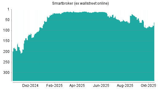 BOTSI®-Advisor Abstufung Smartbroker (ex wallstreet:online) von Rang 56 auf ... BOTSI®-Advisor Abstufung Smartbroker (ex wallstreet:online) von Rang 56 auf ...
