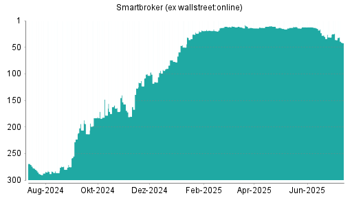 BOTSI®-Advisor belässt Smartbroker (ex wallstreet:online) weiter auf Rang 265